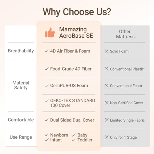 MAMAZING Aerobase Baby Crib and Toddler Mattress 52" L x 28" W, 2-Stage Breathable Mattress, Non-Toxic, Waterproof Liner, Machine-Washable Cover, Fits Standard Baby Crib & Toddler Bed