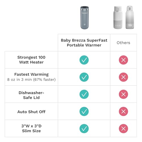 Baby Brezza Portable Warmer – 3X Faster Baby Bottle Warming - Travel Breastmilk and Formula Warmer - Safe, Even Heating - Up to 9oz - No Adapters, White