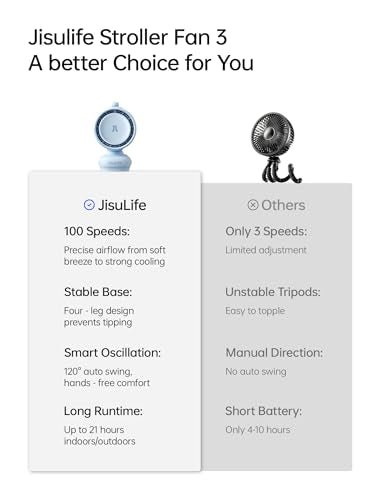 JISULIFE Chic Stroller Fan 2026 –Baby Cool Helper: Smart 120° Auto Oscillation with 100 Speeds, 21H Super-Long Battery, Portable Baby Fan for Crib, Stroller & Bedroom, Gift for Moms-Blue(Quadpod)