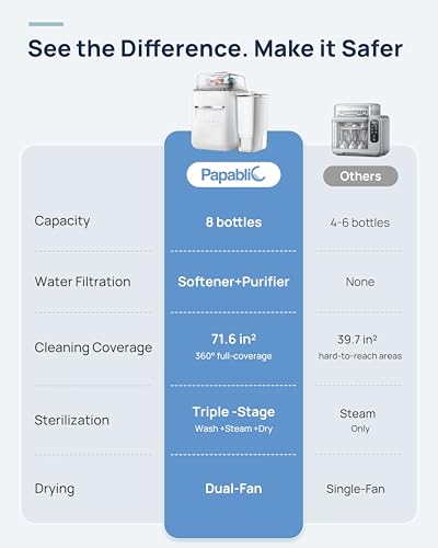 Papablic SafeguardPlus Baby Bottle Washer with Water Purification, 8 Bottles Capacity, 12-Min Fast Wash, 360° Deep Clean Bottle Washer &Sterilizer &Dryer for Bottles, Pump Parts, Baby Essentials
