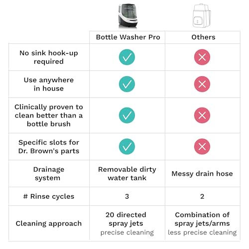 Baby Brezza Baby Bottle Washer Pro - Clinically Proven Better Cleaning - Washer, Sterilizer + Dryer In One Appliance for Essentials like Bottles + Pump Parts – Machine Replaces Brushes + Racks