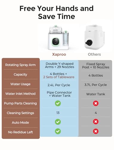 Xaproo Baby Bottle Washer, Sterilizer & Dryer, All-in-One Cleaning Machine for Bottles, Pump Parts & Baby Essentials, 19 Min Rapid Wash & Auto Mode, 60 Detergent Tablets Time-Saving & Effortless Care
