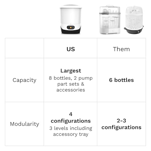 Baby Brezza 4 in 1 Baby Bottle Sterilizer Machine – Largest Capacity Electric Steam Sterilization – Pacifiers, Breast Pump Parts + Universal Sterilizing for All Bottles: Plastic, Glass, Large, Small