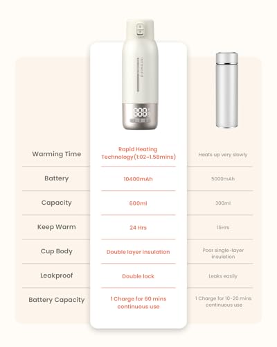 Portable Bottle Warmer for Travel, 20 oz Large Capacity Bottle Warmer On The Go, 10400mAh Long-Lasting Battery&Super Fast Charging in 2.5 Hours, Fast Heating for Breastmilk, Formula, Water