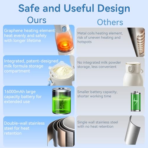 HOMEHELP Portable Bottle Warmer for Travel - 17oz Portable Milk Warmer for Baby with Patent-Designed Formula Storage, 16000mAh Bottle Warmer On The Go for Breast Milk & Formula, Ideal for Car Outdoor