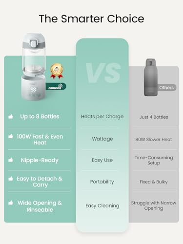 Grownsy Detachable Portable Bottle Warmer for Travel, All-in-One BPA-Free Shatterproof Non-Glass Milk Warmer with Nipple, Dual Heating Modes for Breastmilk & Formula, Fast Heating & Long Battery Life