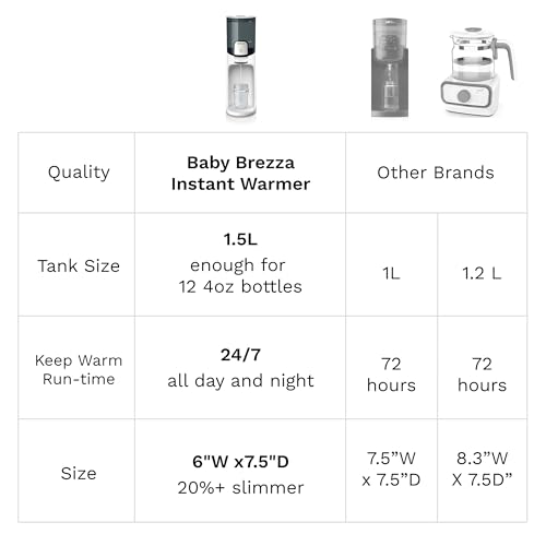 Baby Brezza Instant Baby Bottle Maker with 3 Temperature Settings for Formula Warming, 50oz Tank Capacity, 24/7 Warm Water Dispenser, Electric Kettle Alternative