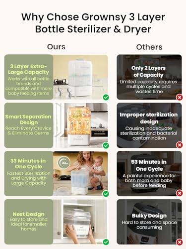 Grownsy 3 Layers-Large Bottle Sterilizer and Dryer, Holds 6 to10 Bottles, Nesting Design Bottle Sanitizer Esterilizador de Biberones for Breast Pump Sterilizer Bags Bottle Brush Included